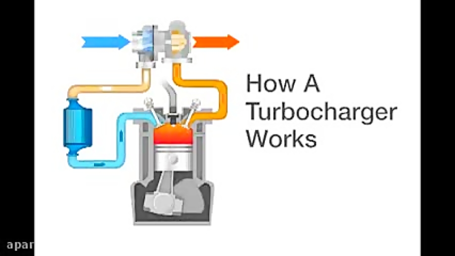How a Turbocharger Works Animation