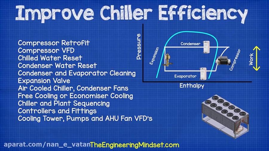 Chiller Efficiency Improvements