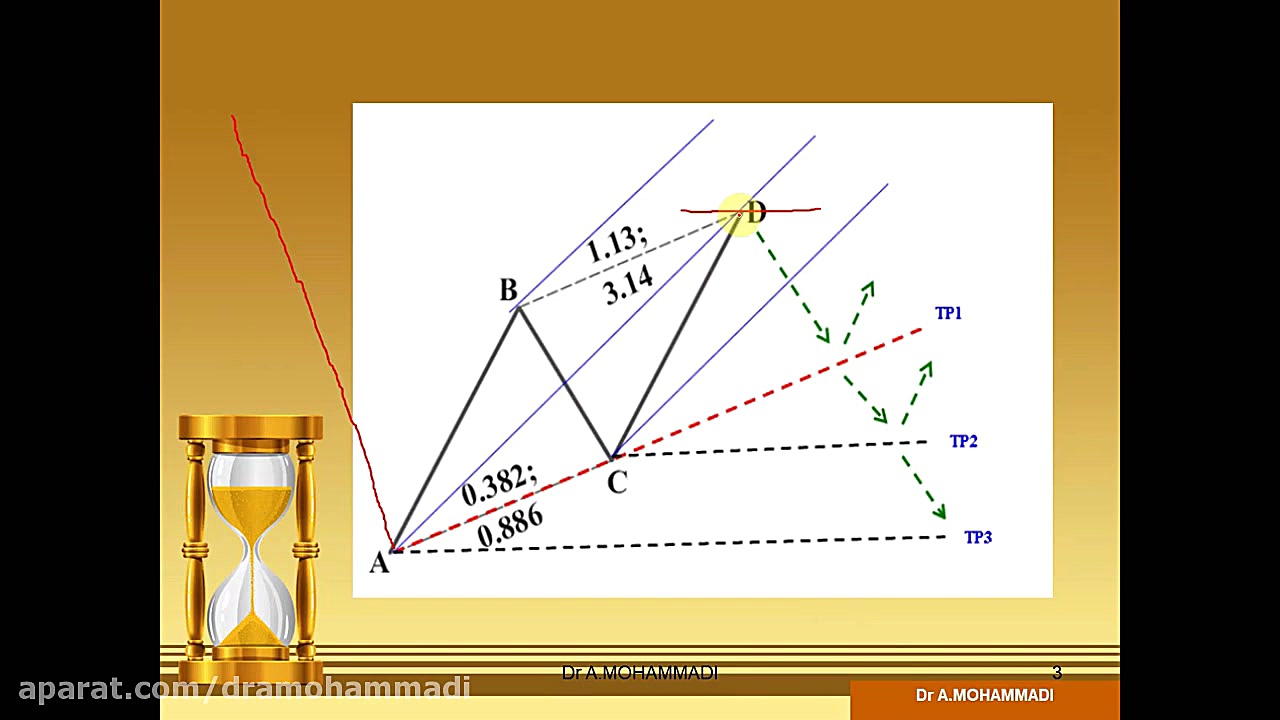 تلفیق چنگال اندروز و هارمونیک تریدینگ در بازار سرمایه تزریق ژل
