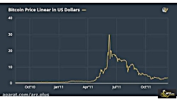 تاریخچه پر فراز و نشیب قیمت بی...