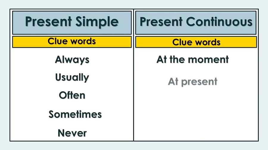 Present simple present continuous схема