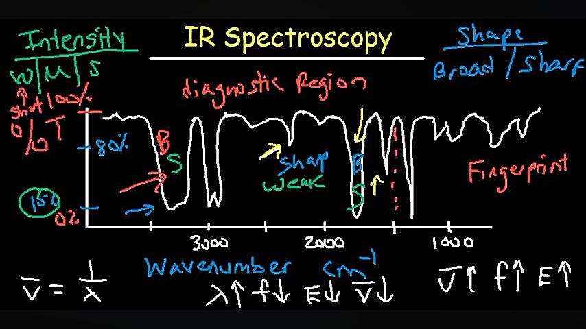 فیلم آموزشی اسپکتروفتومتر FTIR لایک