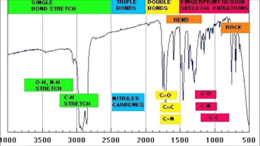 آموزش چگونگی کار اسپکتروفتومتر FTIR How to read IR spectroscopy کریس ایوانز