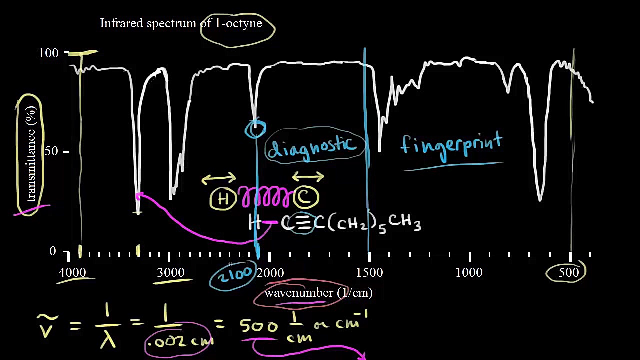 آموزش اسپکتروفتومتر FTIR Introduction to infrared spectroscopy | Spectroscopy | کیانو ریوز