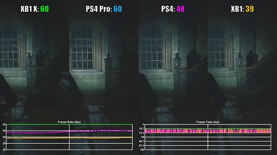 مقایسه فریم ریت بازی Resident Evil 2 PS4 vs PS4 Pro vs Xbox One X vs Xbox One