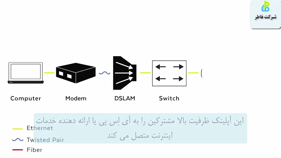 Dslam مالتی پلکسر دسترسی خط اشتراک دیجیتال دستگاه توزیع شبکه ای