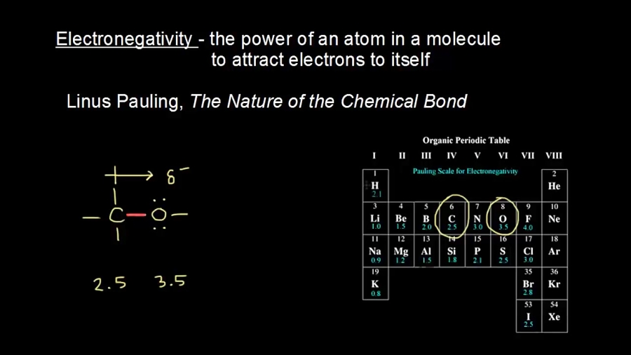 Electronegativity Difference Bond Type Chart