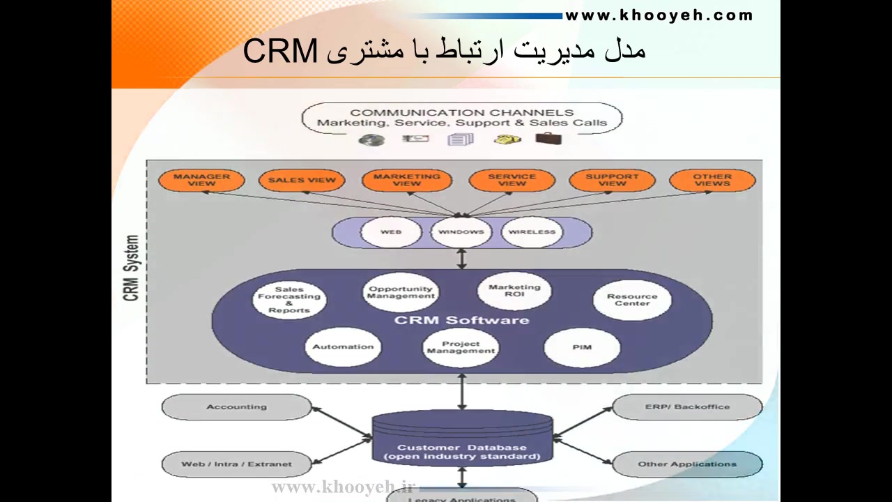 مدیریت ارتباط با مشتریان، CRM، مشاورو مجری CRM