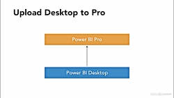 دانلود کورس ﻿Power BI  تجزیه د...