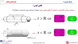 قانون گوس  میدان الکتریکی داخل...