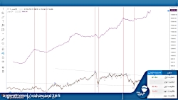 تحلیل تکنیکال و بنیادی #نفت 14...