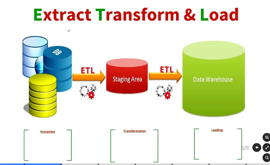 3 - ETL Tutorial | Extract Transform and Load