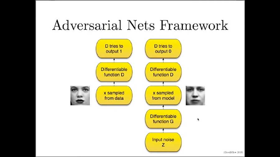 Generative adversarial networks gans ian goodfellow openai aiwtb 2016