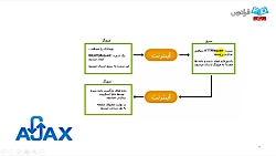 درس یکم: آشنایی با AJAX