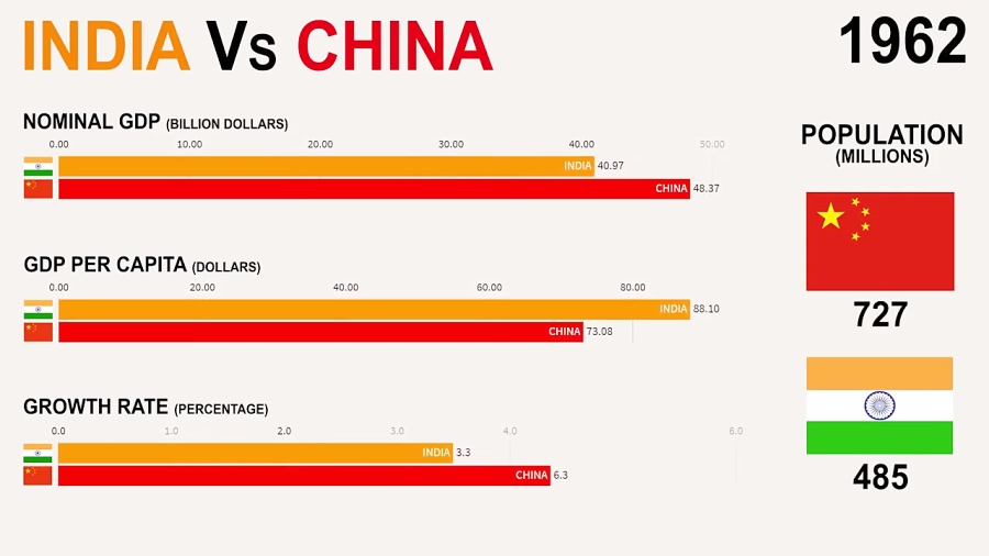 India vs China (19602024) GDP, Growth Rate, Percapita Population