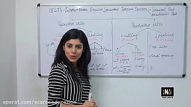 IELTS Exam Format لیزر فرکشنال