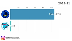 (Mr Beast Vs Ninja - Subscriber History (2011-2019