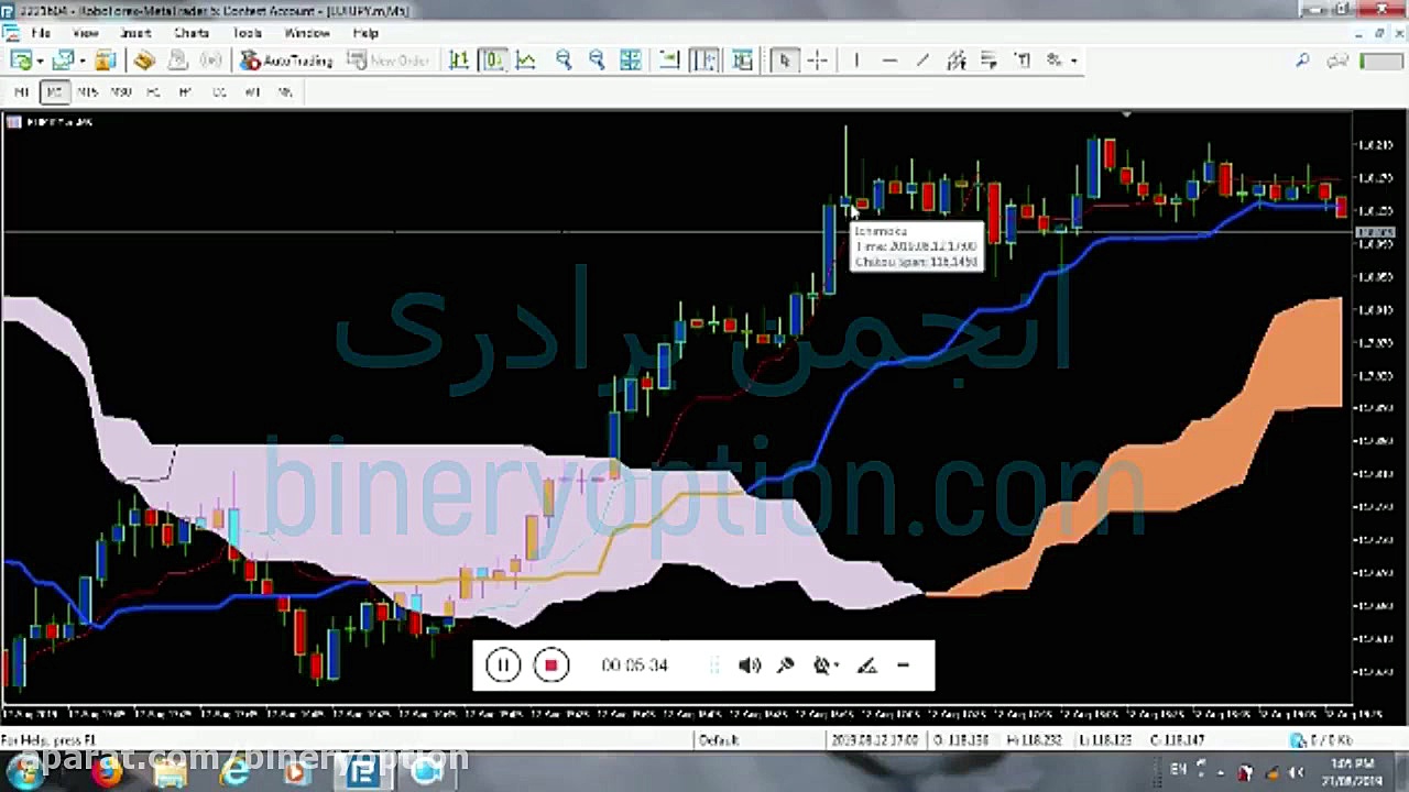 کندل , پین , تحلیل , تکنیکال , استراتژی , درصد , باینری , آپشن , تایم , دقیه , بلند , مدت