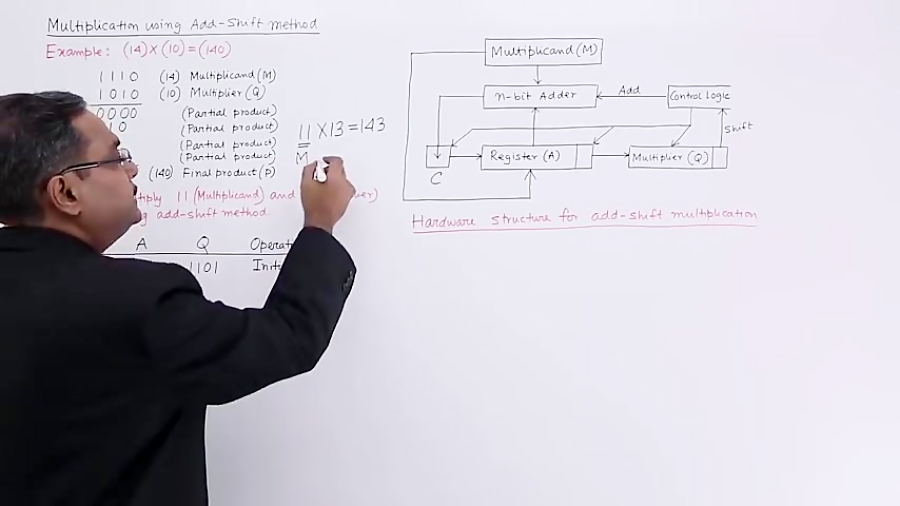 Multiplication Using Add Shift Method