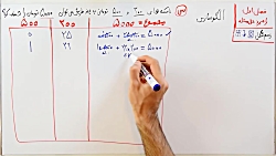 ویدیو آموزش فصل اول ریاضی هفتم - راهبرد الگوسازی