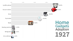 Most Popular Home Gadgets in US  1910 - 2019/ محبوب ترین گجت ها در آمریکا
