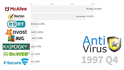 محبوب ترین برندهای آنتی ویروس...