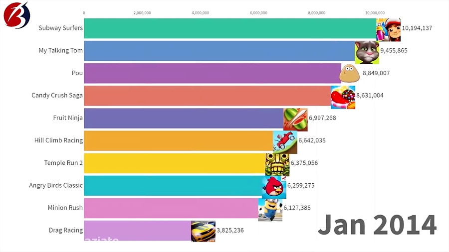 مقایسه تعداد نصب بازی های محبوب از سال 2013 تا به الان