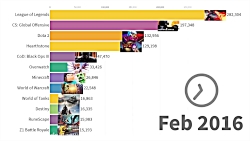 پر طرفدارترین بازی های آنلاین...