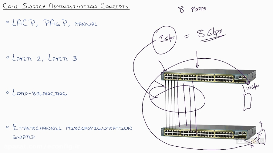 Cisco , CCIE , All-In-One , Layer , Technologies , وب , سایت , آموزش , شبکه , سیسکو , www , econfig