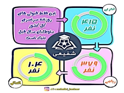 بیشترین آمار قبولی رشته پزشکی...