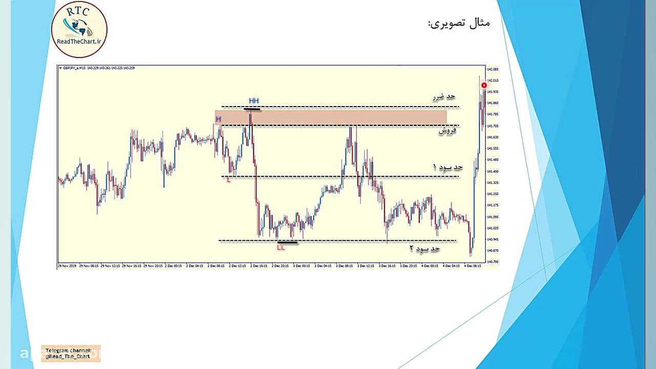 جلسه دوم - قسمت دوم - استراتژی HHLL نیکی کریمی
