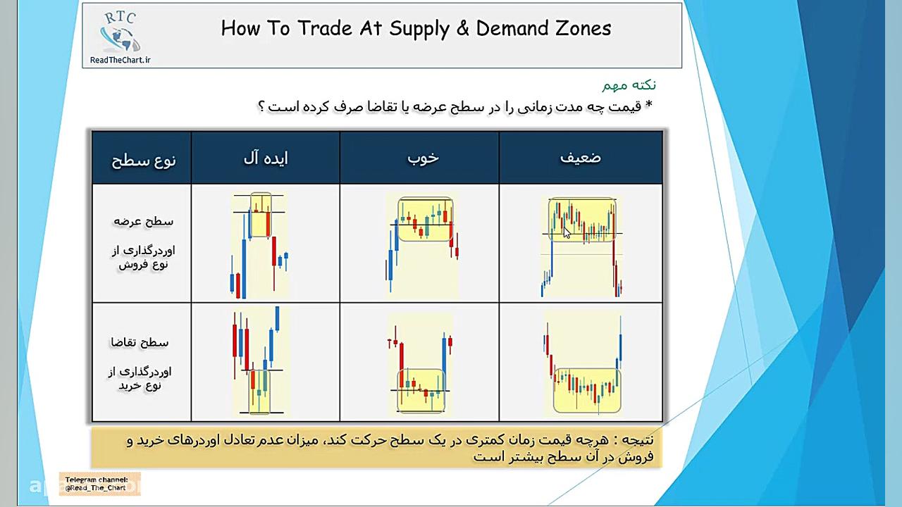 جلسه سوم-قسمت ۲- چگونگی ترید در سطوح عرضه و تقاضا پیلینگ شیمیایی