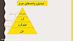 ریاضی پایه ششم  فصل پنجم  اندا...