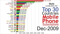 بزرگترین دارندگان گوشی موبایل...
