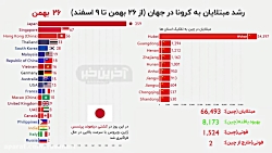 نمودار سرعت رشد ویروس کرونا در...