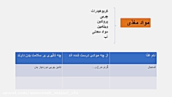 تدریس فصل ۱۲علوم هفتم_سفره سلا...