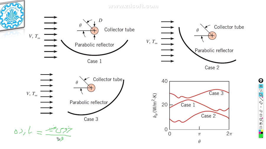 انتقال حرارت جا به جایی: عملکر...
