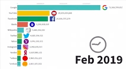 پر بازدیدترین وب سایت‌ها دنیا...