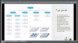 آشنایی با علوم و فناوری نانو ....