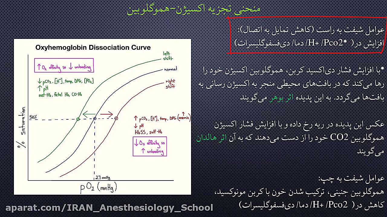 تحلیل منحنی اکسی‌هموگلوبین پزشکی میکروRNA
