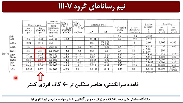 فصل 11 بخش 1- معرفی گروه های مختلف مواد نیم رسانا زمان3046ثانیه