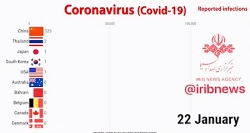 نمودار رشد ویروس کرونا در ۱۰ ک...