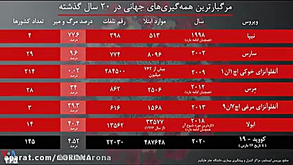 مرگبارترین همه گیری های جهان در 20 سال گذشته فورنزیک ژنتیک
