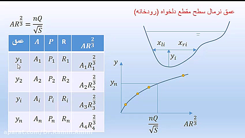 هیدرولیک: 16- جریان یکنواخت دکتر رامین امینی