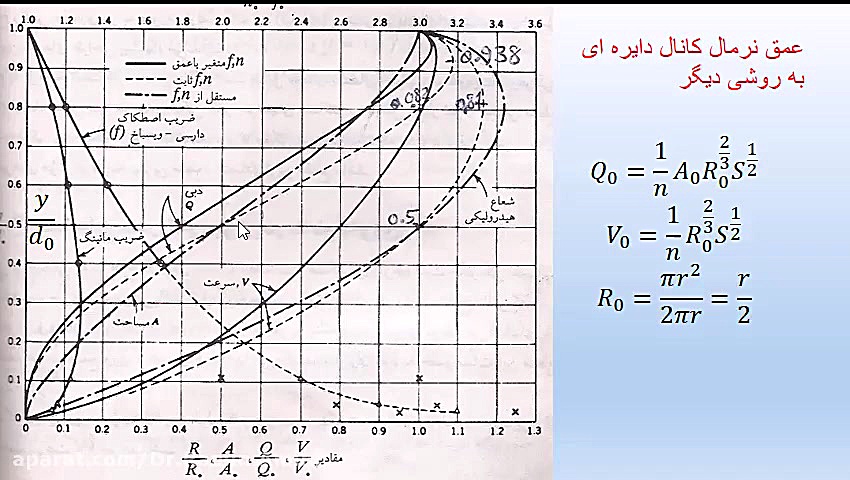 هیدرولیک: 18- جریان یکنواخت برای مقاطع مرکب دکتر رامین امینی