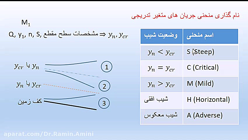 هیدرولیک: 19- جریان های متغیر تدریجی دکتر رامین امینی