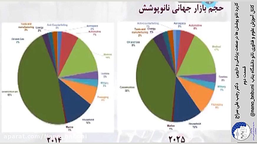 کاربرد نانو پوشش ها در صنعت پزشکی و دارویی ، دکتر رجب علی سراج ، قسمت دوم ابی