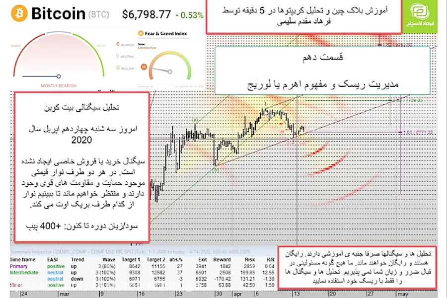 آموزش , بلاکچین , تحلیل , کریپتوها , فرهاد , اکسچنج , قسمت , دهم , جلسات , گذشته , تاثیر , کرونا , اقصاد , جهانی , بیت , کوین , مفاهیمی , BITCOIN , HALVING , SAFE , HAVEN , بنیادی , تکنیکی , صحبت , کردیم , جلسه , ادامه , مبحث , رابطه , ریسک , ضرر , زیان , بازار , لوریج , دوره , آموزشی , روزانه , بلاک , چین , روش , کریپتوکارنسی , همراه , باشید