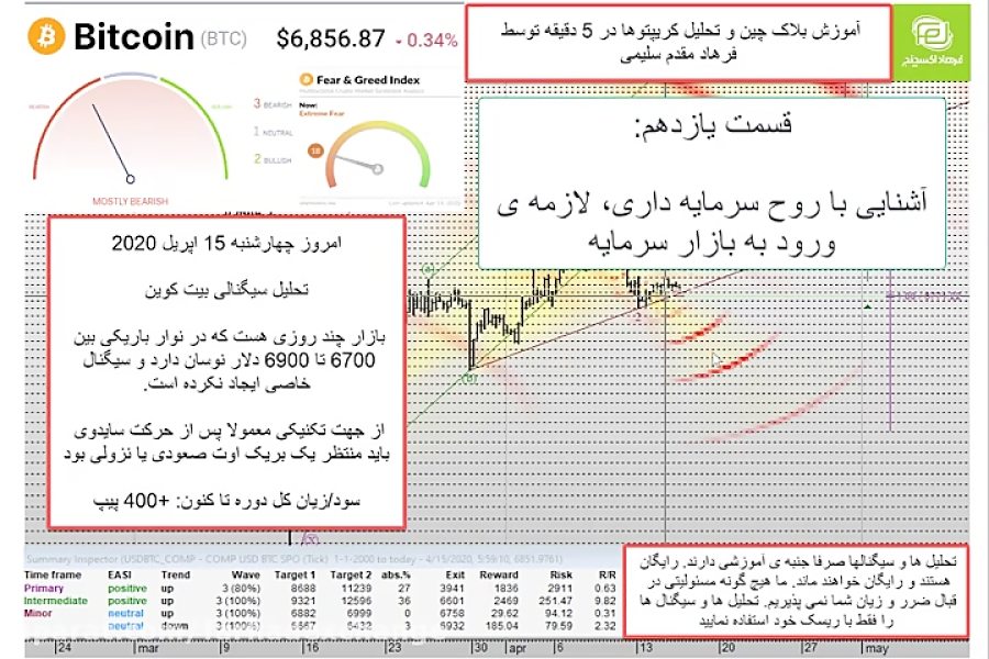 آموزش , بلاکچین , تحلیل , کریپتوها , فرهاد , اکسچنج , قسمت , یازدهم , جلسات , گذشته , تاثیر , کرونا , اقصاد , جهانی , بیت , کوین , مفاهیمی , BITCOIN , HALVING , SAFE , HAVEN , بنیادی , تکنیکی , صحبت , کردیم , جلسه , خصیصه , شخصیتی , THE , SPIRIT , CAPITALISM , (روح , سرمایه , داری) , پرداخت , دوره , آموزشی , روزانه , بلاک , چین , روش , کریپتوکارنسی , همراه , باشید