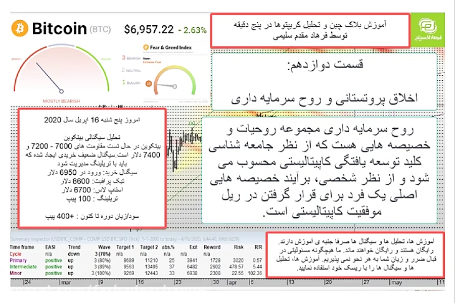 آموزش , بلاکچین , تحلیل , کریپتوها , فرهاد , اکسچنج , قسمت , دوازدهم , جلسات , گذشته , تاثیر , کرونا , اقصاد , جهانی , بیت , کوین , ضرر , زیان , بازار , استاپ , لاس , مدیریت , ریسک , مالی , لوریج , مفاهیمی , BITCOIN , HALVING , SAFE , HAVEN , بنیادی , تکنیکی , صحبت , کردیم , جلسه , ادامه , خصیصه , شخصیتی , THE , SPIRIT , CAPITALISM , (روح , سرمایه , داری) , پرداخت , دوره , آموزشی , روزانه , بلاک , چین , روش , کریپتوکارنسی , همراه , باشید